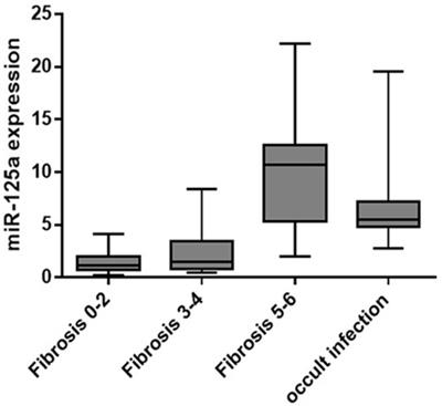 Correlation Between the Hepatic Expression of Human MicroRNA hsa-miR-125a-5p and the Progression of Fibrosis in Patients With Overt and Occult HBV Infection